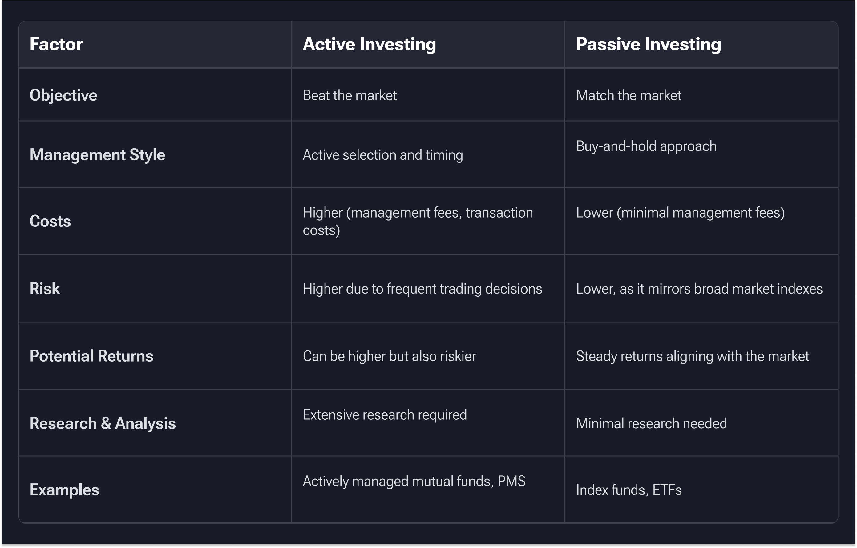 Difference between Active VS Passive Investing Difference between Active VS Passive Investing